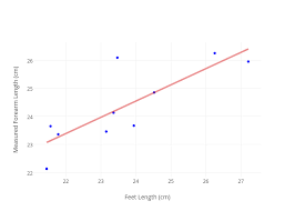 Measured Forearm Length Cm Vs Feet Length Cm Scatter