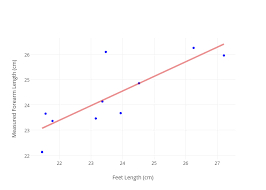 measured forearm length cm vs feet length cm scatter