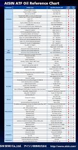 Automatic Transmission Fluid Compatibility Guide Technical