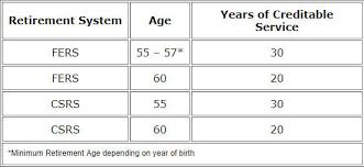 Retirement System Chart