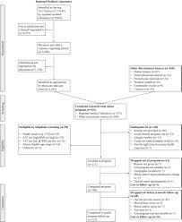 Retrouvez la fiche de conseils réalisée par la ville pour booster vos adhésions en cliquant sur ce lien. An Evaluation Of The Reach And Effectiveness Of A Diabetes Prevention Behaviour Change Program Situated In A Community Site Canadian Journal Of Diabetes