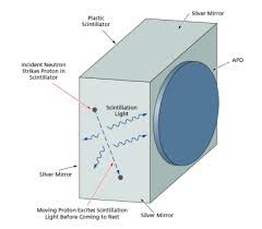 An ionizing event creates a flash of light which is changed into an electrical impulse. Smaller Lower Power Fast Neutron Scintillation Detectors Tech Briefs