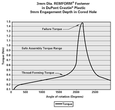 Thread Forming Fasteners Custom Fasteners Fastener Drive