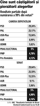 Maybe you would like to learn more about one of these? Alegeri Parlamentare 2020 Partidele Incep Negocierile Cu Rezultatele Votului Pe MasÄƒ Pnl Udmr Si Usr Plus S Au Pus De Acord CÄƒ Vor SÄƒ Guverneze Dar Fiecare Vine Cu Propriile CondiÅ£ii