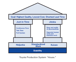 Ale is optimising offshore wind project costs by designing a unique new modular transport frame specialised in carrying transition pieces (tps) within marshalling ports. Toyota Production System In The Lean Lexicon C
