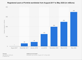 Your fortnite tracker for player stats and more. Fortnite Player Count 2020 Statista