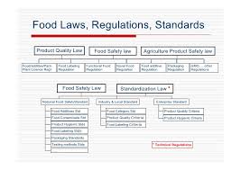 Beginning of government involvement defined misbranding and adulteration. Food Regulatory Framework Commodity Food Standards In China
