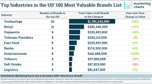 The Us Most Valuable Brands Tech Dominates Entertainment