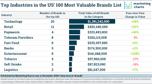 the us most valuable brands tech dominates entertainment