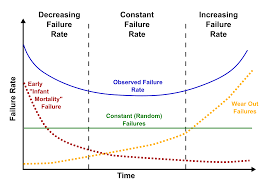 Reliability —the probability that a component or system will perform its specified Bathtub Curve Wikipedia