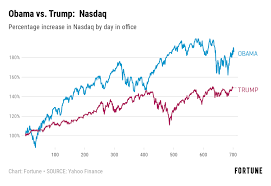 Donald trump was accused of inciting violence that left five people dead. The Stock Market Is Doing Far Worse Under Trump Than It Did Under Obama Fortune