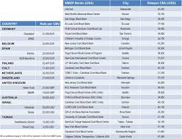 Industrial Economics Of Cord Blood Banks Sciencedirect