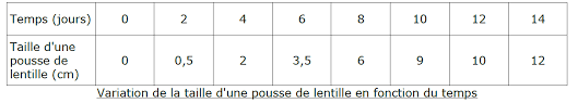 Learn vocabulary, terms and more with flashcards, games and analyser un graphique. Svt Pc 2 La Production De Matiere Par Les Etres Vivants Chapitre 5 College Pyrenees