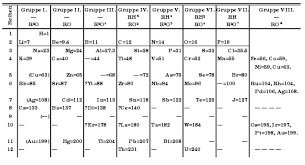 Periodic Table Wikipedia