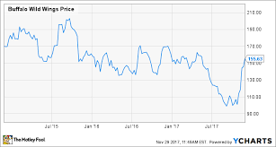 Why This Shareholder Opposes The Buffalo Wild Wings Buyout