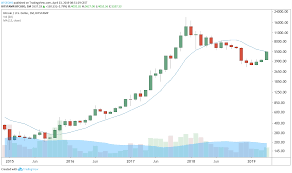Bitcoin price movement 2009 to 2017. Bitcoin Uber 5 500 Us Dollar Ein Blick Auf Die Fundamentaldaten Stimmt Bullish Btc Echo