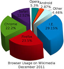 File Wikimedia Browser Share Pie Chart 2 Png Wikipedia