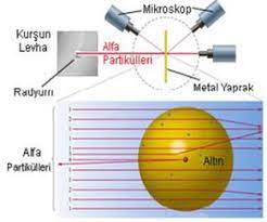 Atom Teorileri Atom Modelleri Gecmisten Gunumuze Atom Modelleri Dalton Thomson Rutherford Bohr Atom Modeli Fen Bilimleri Konu An 2021 Teori Atomlar Teknoloji