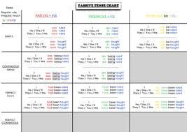 36 Surprising Tenses In Grammar With Chart