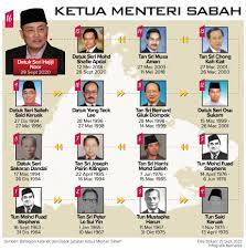 Beliau berkata, pihaknya telah menghantar cadangan nama calon ketua. Ahmadyaakob Com Ketua Menteri Sabah