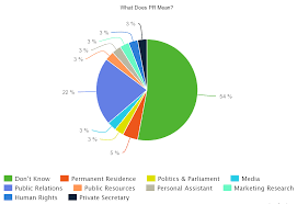 What Does Pr Mean Survey Results Pie Chart Seventy Nine Pr