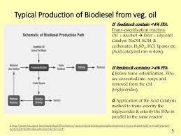 Maybe you would like to learn more about one of these? Re Esterification Process