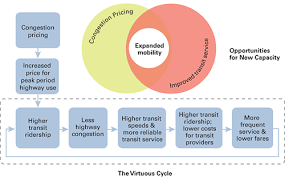 Transit And Congestion Pricing A Primer Pricing