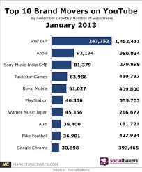 Top 10 Brand Movers On Youtube According To Socialbakers Digital Marketing Social Media Social Media Business Video Marketing