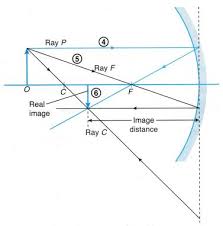 What Are Concave And Convex Mirrors With Images Convex Mirror Spherical Mirror Physics And Mathematics
