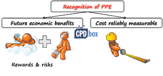Maybe you would like to learn more about one of these? Can You Capitalize It As Ppe Or Not Cpdbox Making Ifrs Easy