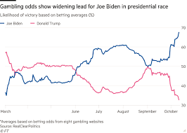 • is betting on politics legal? Us Investors Pivot To Blue Wave As Odds Favour Biden Financial Times