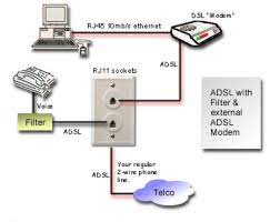 I just need it to work. Asymmetric Digital Subscriber Line Adsl Advantages And Disadvantages Science Online