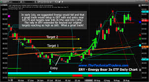 Energy Sector Setting Up For Another Big Trade Oil Gas 360