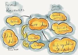 Drawing Upon The Wisdom Of The Group Developing Ideas Of Social Leadership Learning And Development Personalized Learning Leadership
