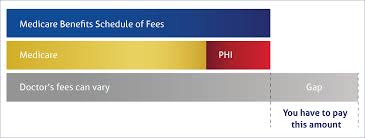 Explaining Gap Payments Out Of Pocket Medical Expenses Compare The Market