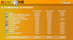 Cresce il m5s, italia viva sprofonda all'1,7. Sondaggi Politici Lega E Partito Democratico Piu Vicini Corriere Nazionale