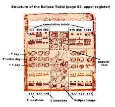Dresden codex — dresden codex, page 49 the dresden codex, also known as the codex dresdensis, is a pre columbian maya book of the eleventh or twelfth century of the yucatecan maya. The Dresden Codex Eclipse Table