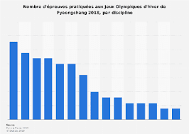 Les jeux olympiques d'été de 1972, jeux de la xxe olympiade de l'ère moderne, ont été célébrés à munich, en république fédérale d'allemagne, du 26 août au 11 septembre 1972. Jo D Hiver Nombre D Epreuves Par Discipline 2018 Statista