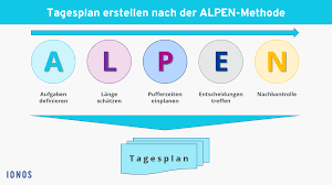 Die fünf buchstaben alpen stehen für die die. Was Ist Die Alpen Methode Einfache Erklarung Inkl Praxisbeispiel Ionos
