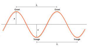 The Average Rate Of Energy Transfer Is Proportional To The Square Of The Amplitude And To The Square Of The Frequenc Physics Physics Revision Angular Frequency