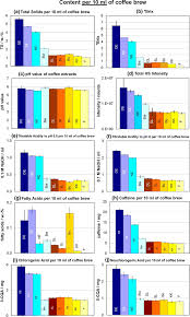 Let's start breaking things down a little further. Comparison Of Nine Common Coffee Extraction Methods Instrumental And Sensory Analysis Springerlink