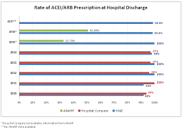 Rate Of Acei Arb Prescription At Hospital Discharge