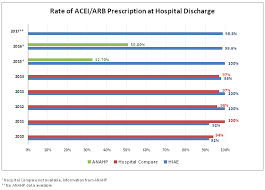 rate of acei arb prescription at hospital discharge