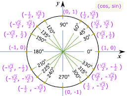 Unit Circle Degrees Common Core Math Standards Common Core Math Math