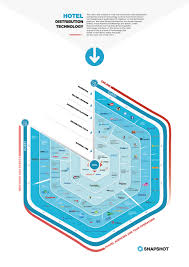 The Hotel Technology Distribution Chart