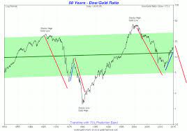 Other snap shots of the dow gold ratio: Big Picture View Of The Dow Gold Ratio Goldbroker Com