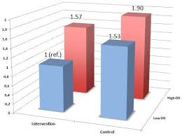 Nutrients Free Full Text Dietary Inflammatory Index And