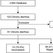 Flow Chart Of Chronic Diarrhea According To The Results