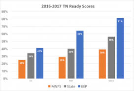 2016 17 Academic Results East End Prep