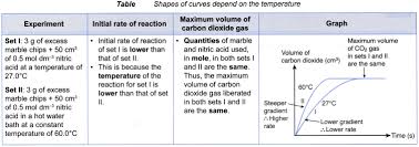 If the two points are very close together, then the instantaneous rate is almost the same as the average rate. How Does The Temperature Affect The Rate Of A Chemical Reaction A Plus Topper